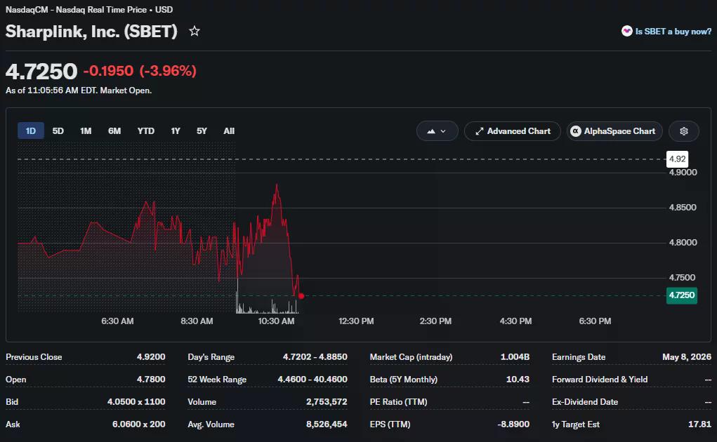 SharpLink (SBET) one-day stock chart showing shares down nearly 4% to around $4.73 during Nasdaq trading.