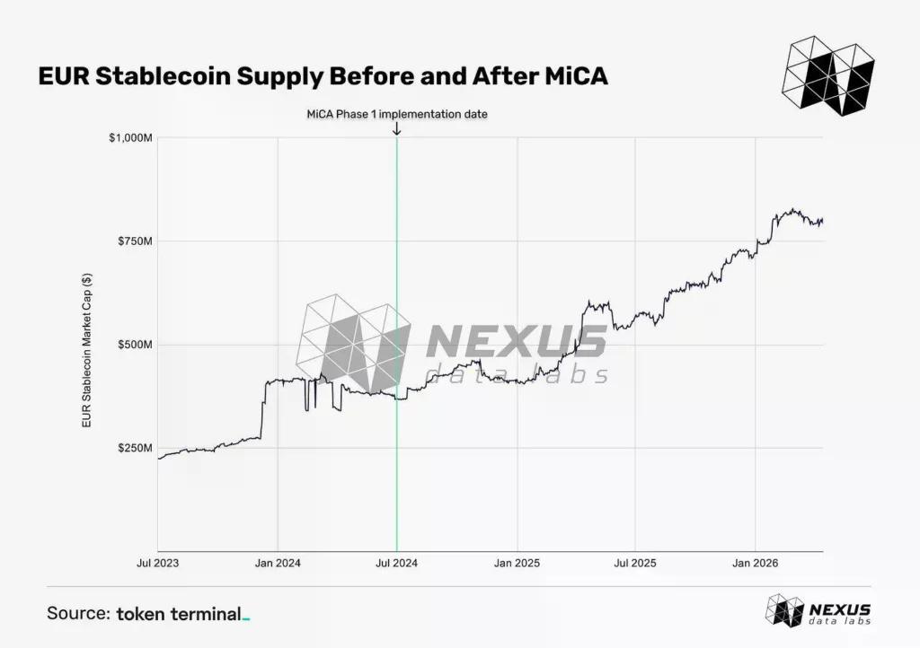 How MiCA forced crypto market to adapt in Europe - 3