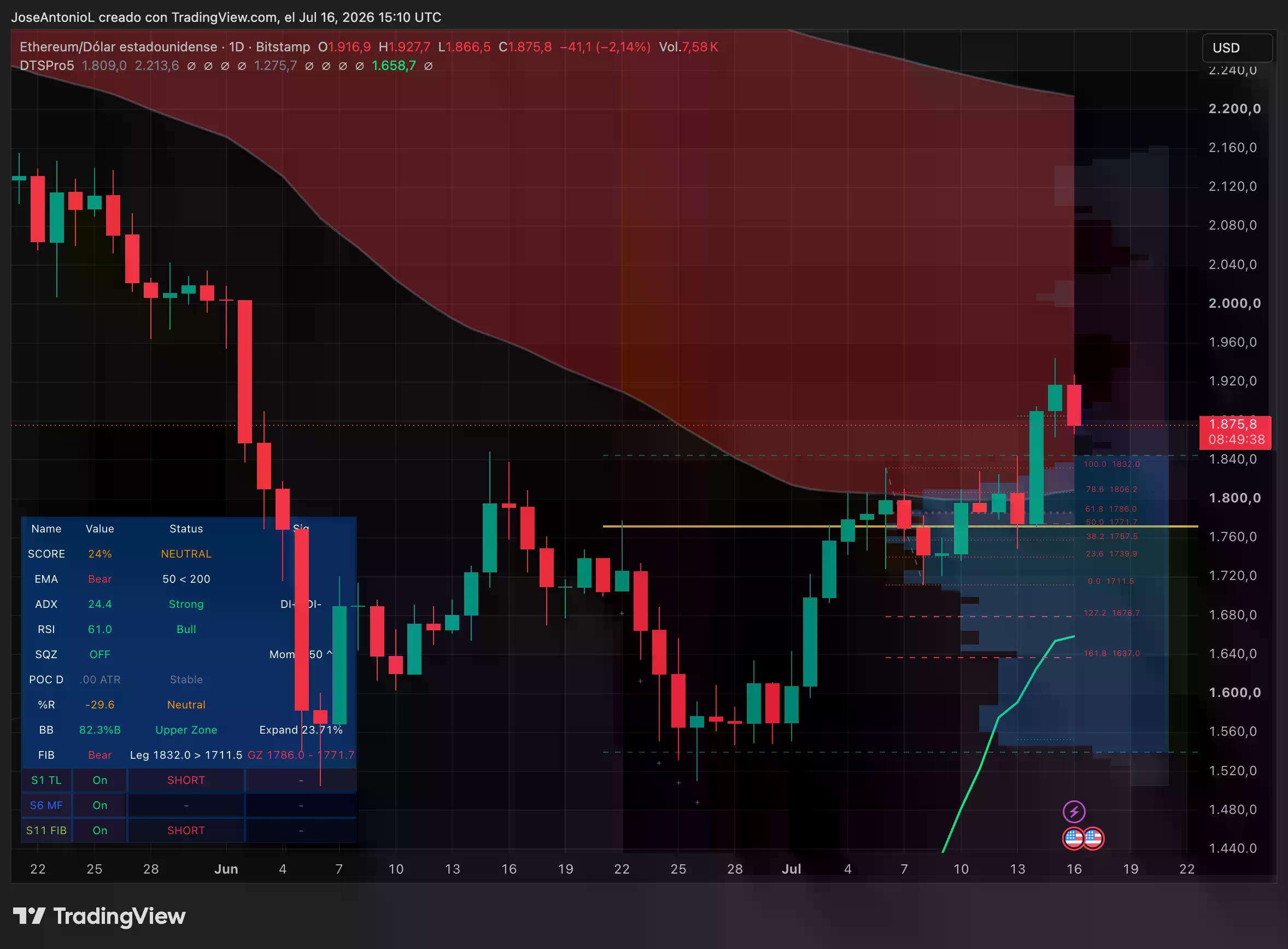 XRP price data. Image: Tradingview