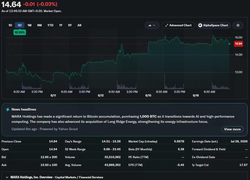 MARA 股價在關於傳聞中 1,000 枚 BTC 轉移的爭議中，五天內上漲超過 10%。