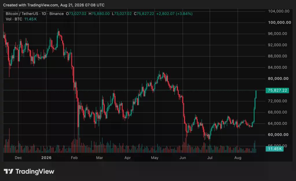 Grafik harga Bitcoin (BTC), sumber: crypto.news