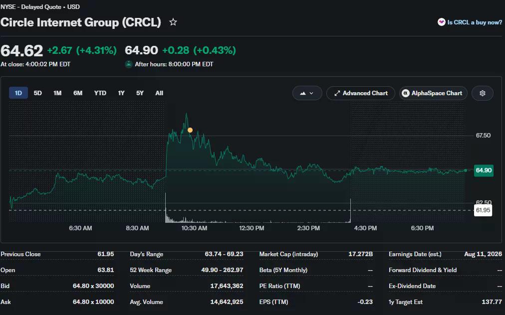 Circle Internet Group (CRCL) stock chart showing shares closing up 4.31% at $64.62 after an intraday rally, with after-hours trading at $64.90.