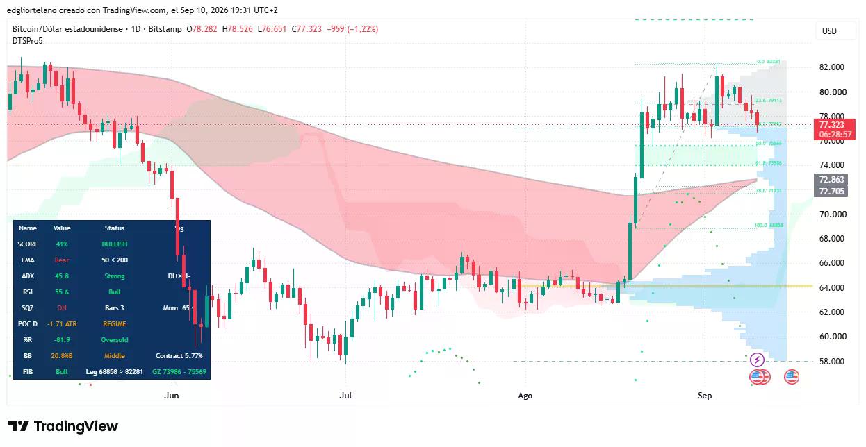 Bitcoin price data. Image: Tradingview