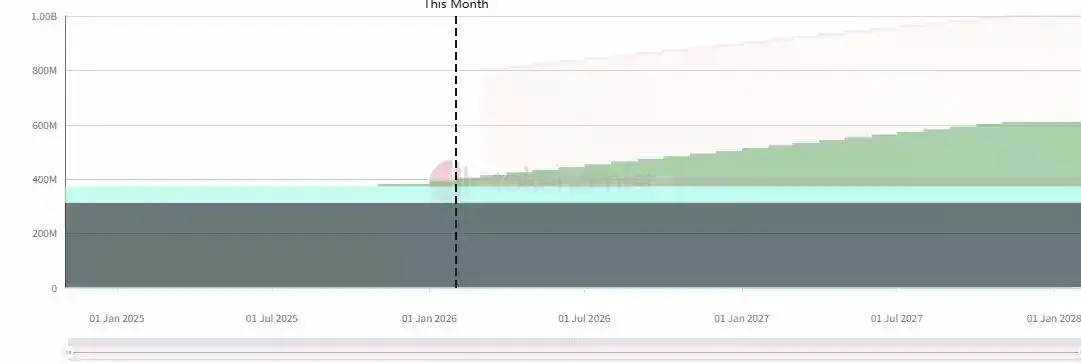 一周代币解锁:HYPE解锁价值约2.7亿美元代币