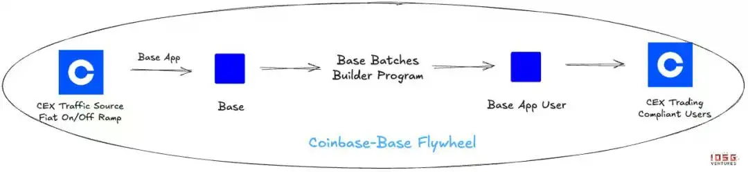 IOSG:港口与新城,BNB Chain与Base的两种加密世界观