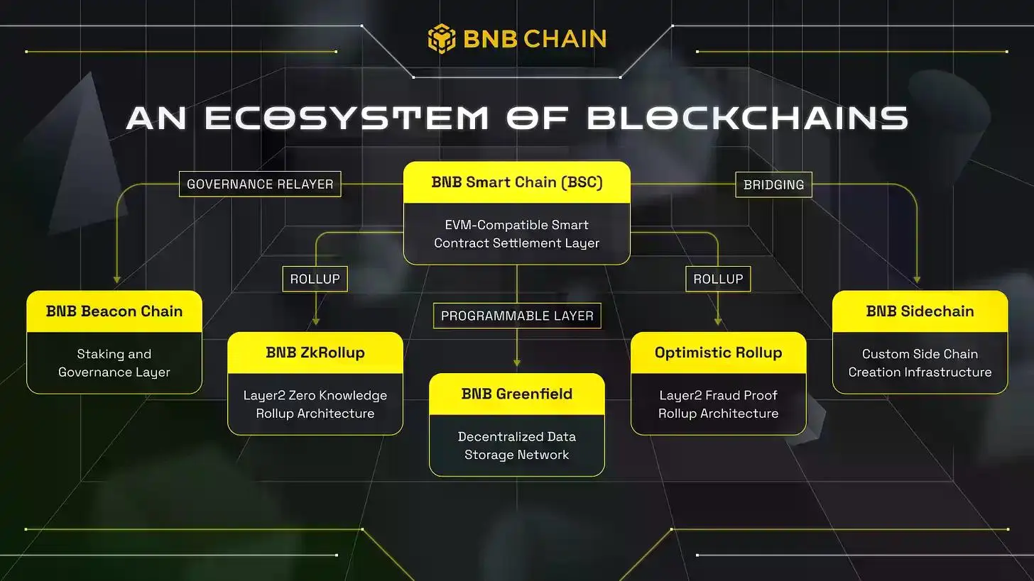 BNB 的崛起:前 Galaxy Digital 联合创始人揭秘数字资产财库新风口