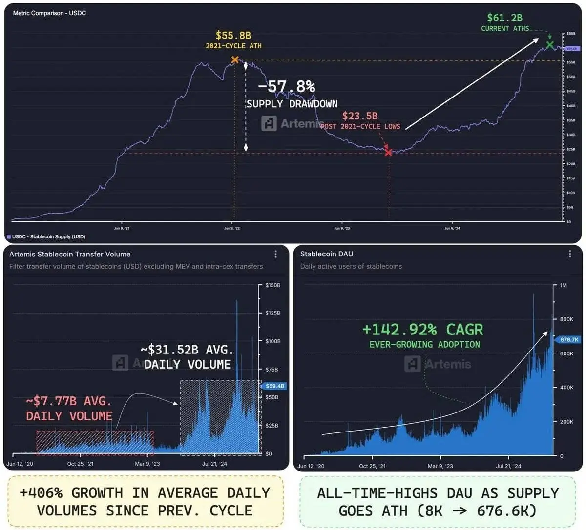 USDC供应与Circle估值:数据解构580亿美元市值的底层逻辑
