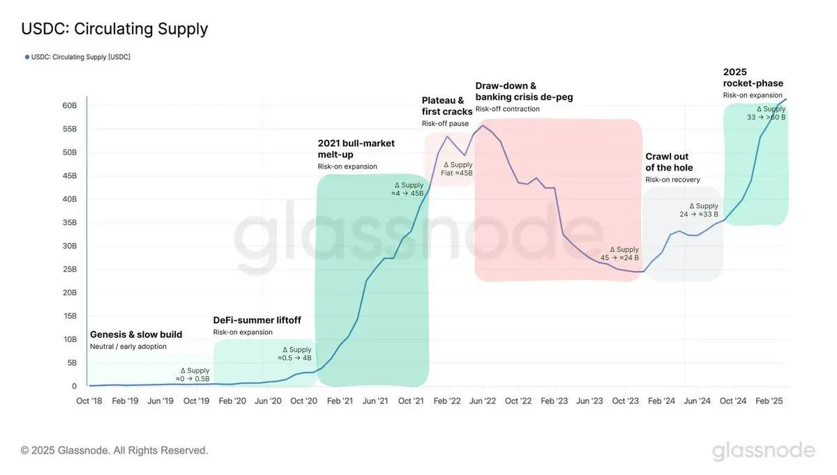 USDC供应与Circle估值:数据解构580亿美元市值的底层逻辑