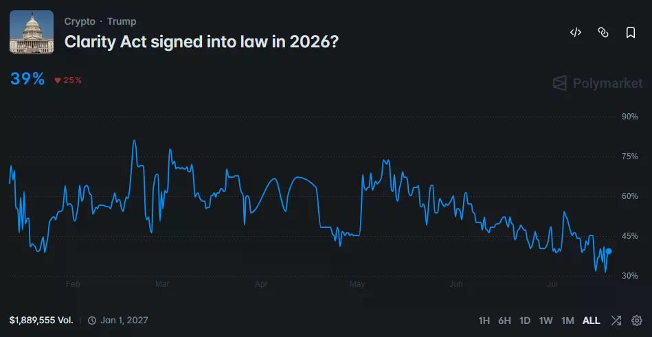 Polymarket chart shows 39% odds of the CLARITY Act becoming law in 2026.