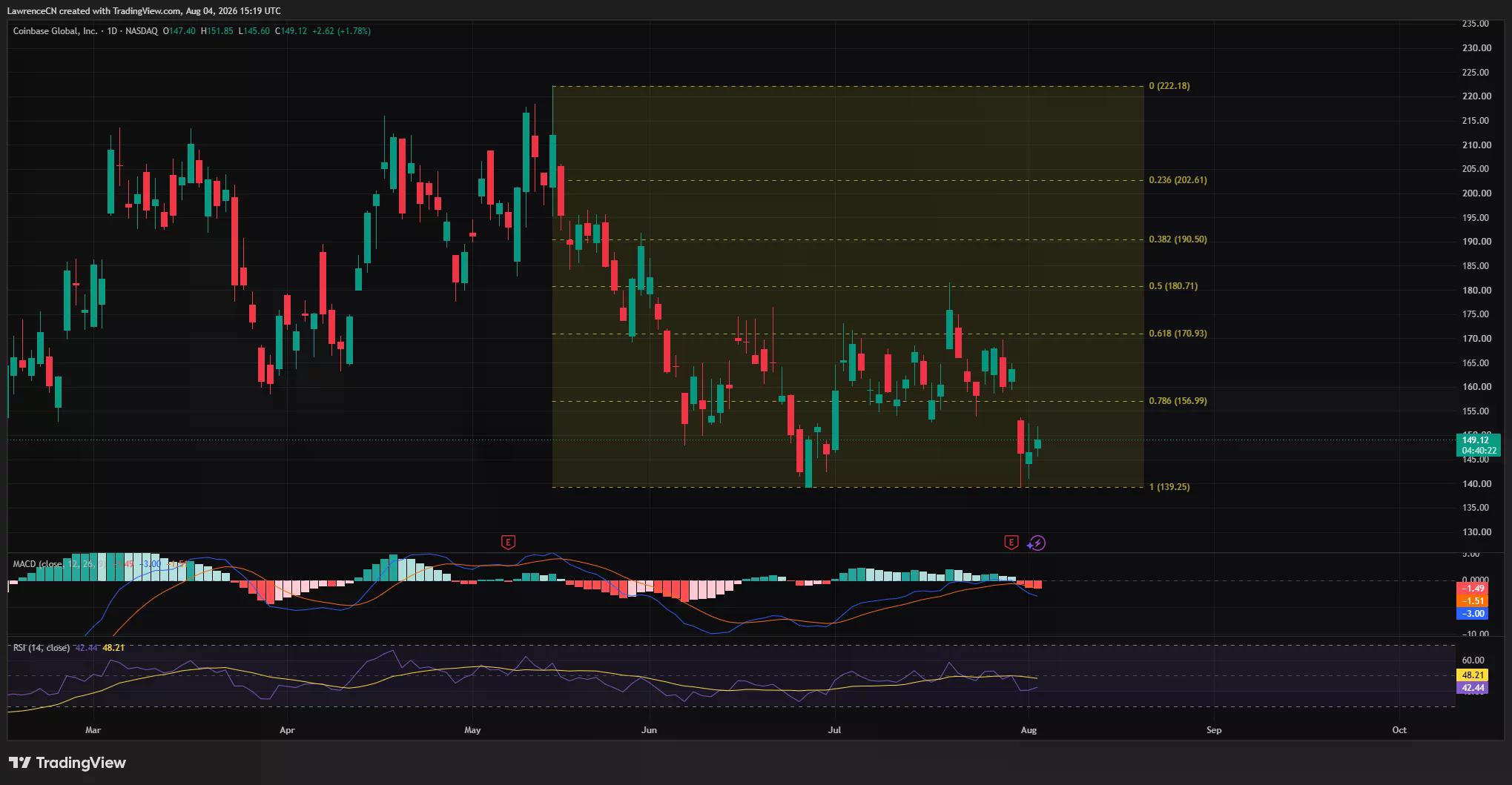Coinbase daily chart shows COIN bouncing from $139 support to $149 as momentum remains bearish.
