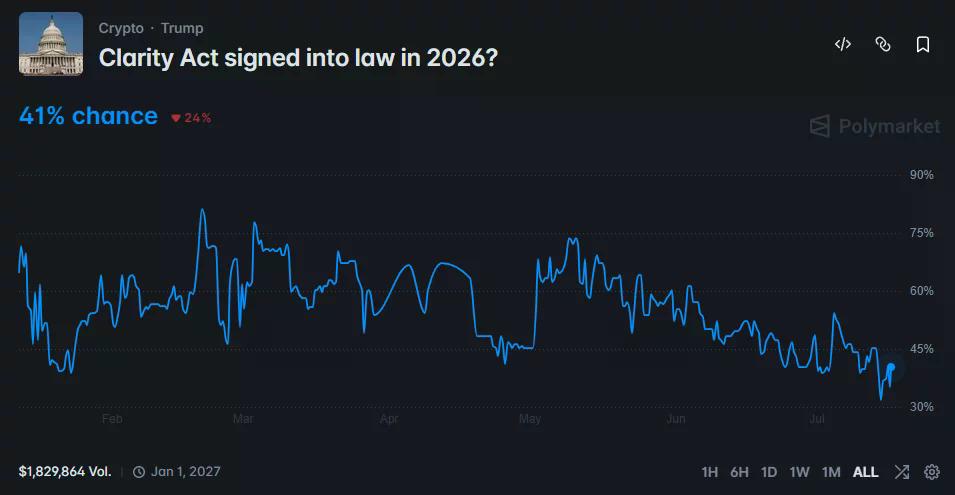 Polymarket chart shows a 41% chance of the CLARITY Act becoming law in 2026.