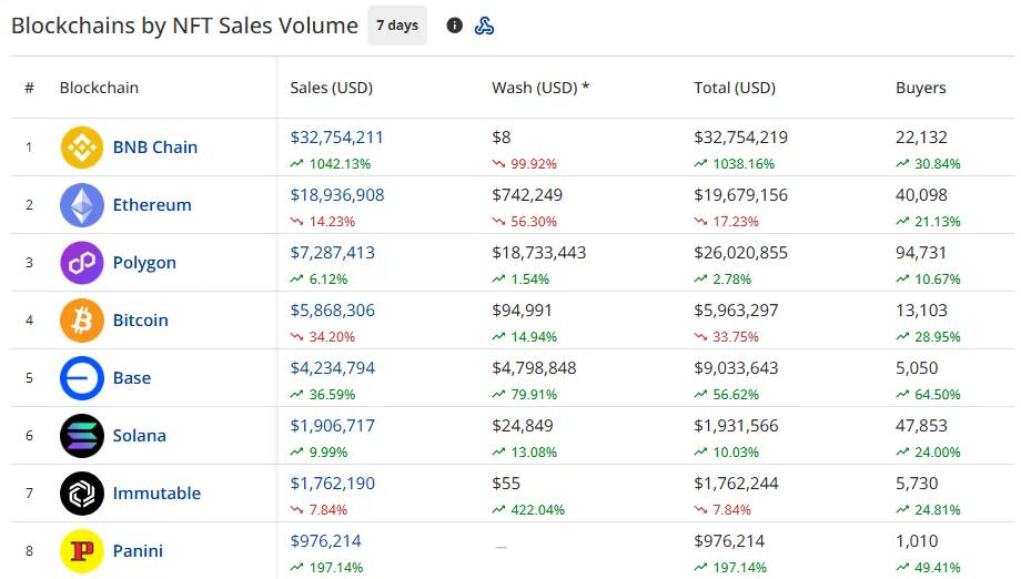 CryptoSlam seven-day blockchain NFT sales ranking showing BNB Chain leading with $32.75 million, followed by Ethereum and Polygon.