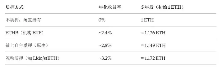 当华尔街的 ETH 开始「生息」:从贝莱德的 ETHB,看以太坊的资产属性转向