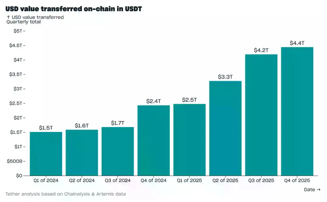 Tether 2025年Q4报告:USDT市值近1900亿,多项指标创下新高