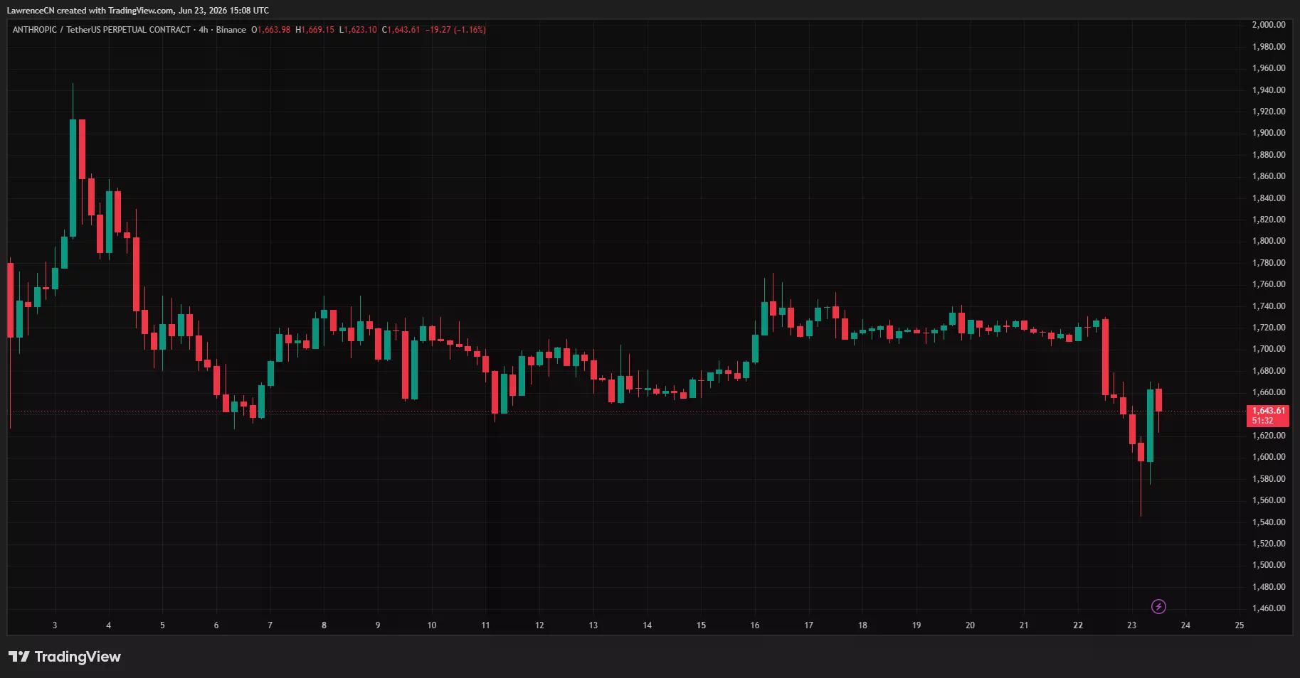 Anthropic (ANTHROPIC/USDT) 4-hour chart showing a sharp selloff to a record low near $1,545 before a partial rebound toward $1,640.