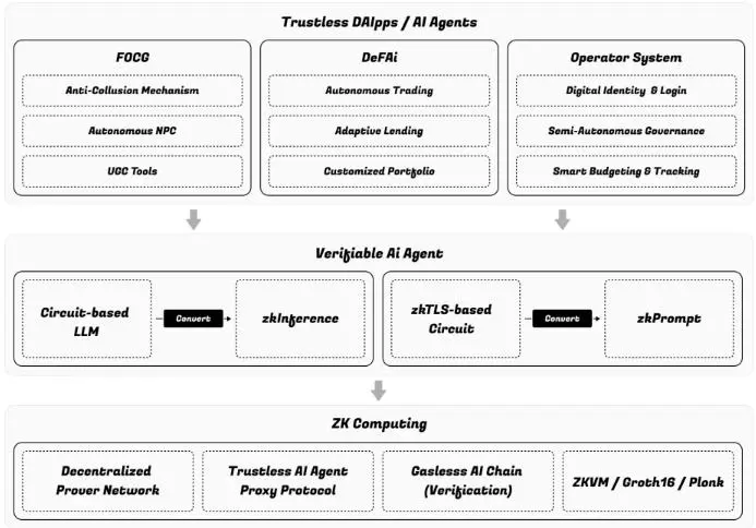 波场TRON行业周报:$11,1200与$3360成BTCÐ重点支撑,Zypher Network引爆零知识证明+AI