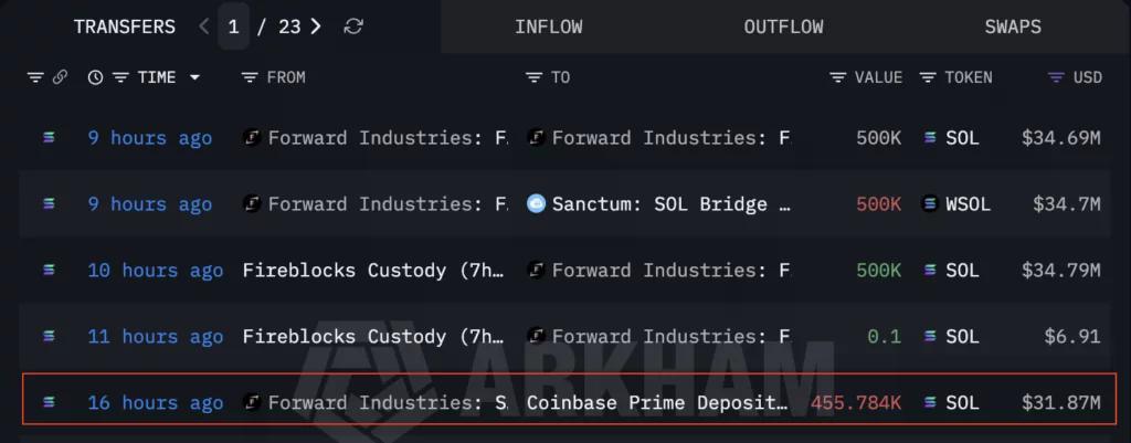 Transfers to Coinbase Prime from Forward Industries marked wallet.
