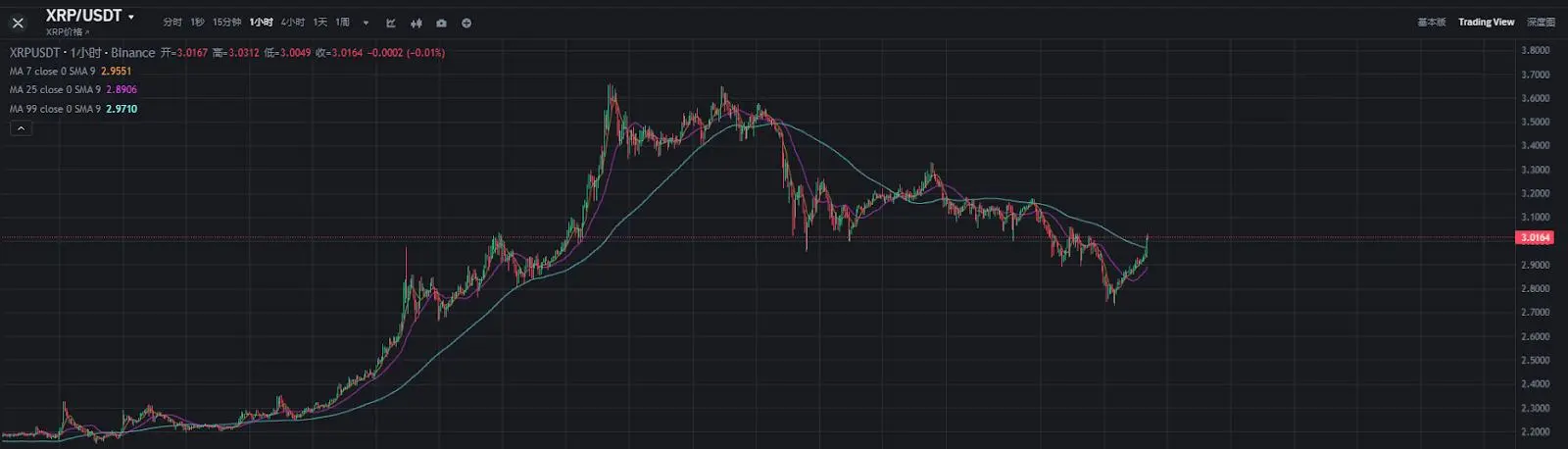 150亿独角兽托底+ETF狂吸金!XRP鲸鱼正3美元扫货