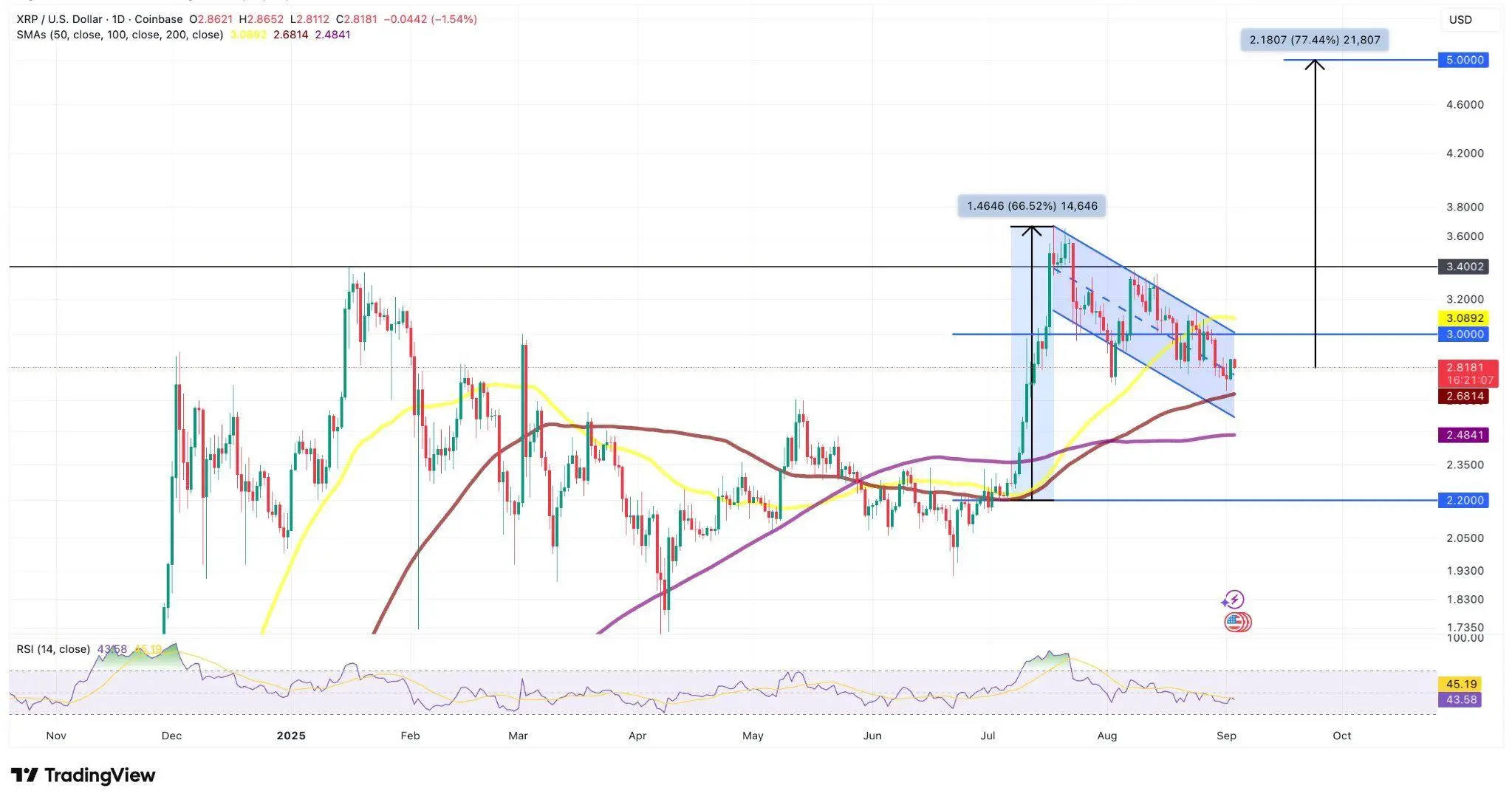 XRP逼近3美元关口:ETF预期助推涨势,3.60美元能否成为下一目标?