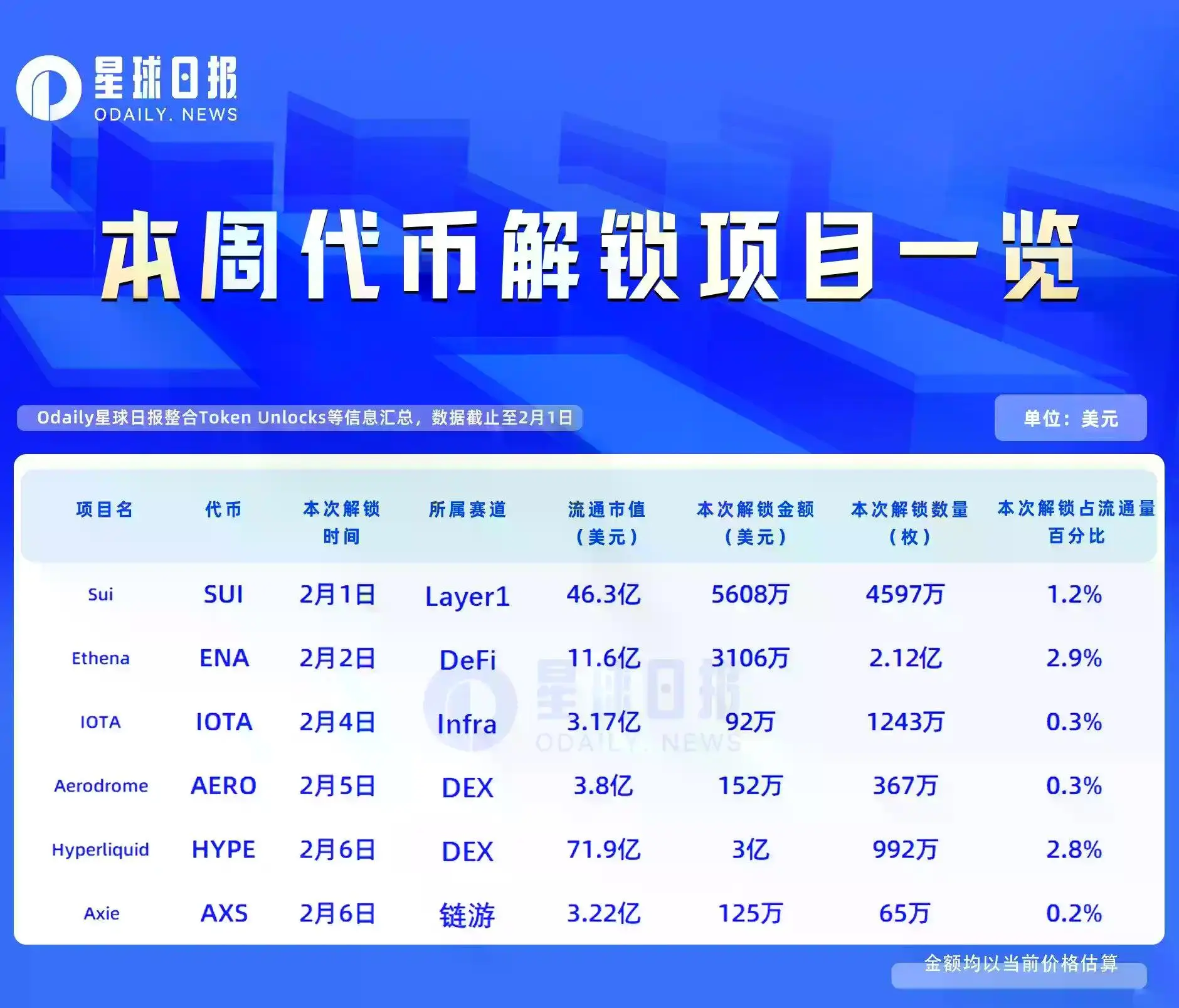 一周代币解锁:HYPE解锁价值约3亿美元代币