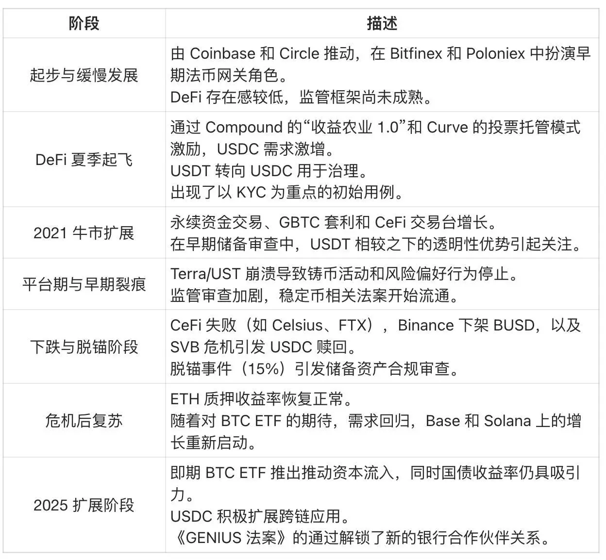 USDC供应与Circle估值:数据解构580亿美元市值的底层逻辑