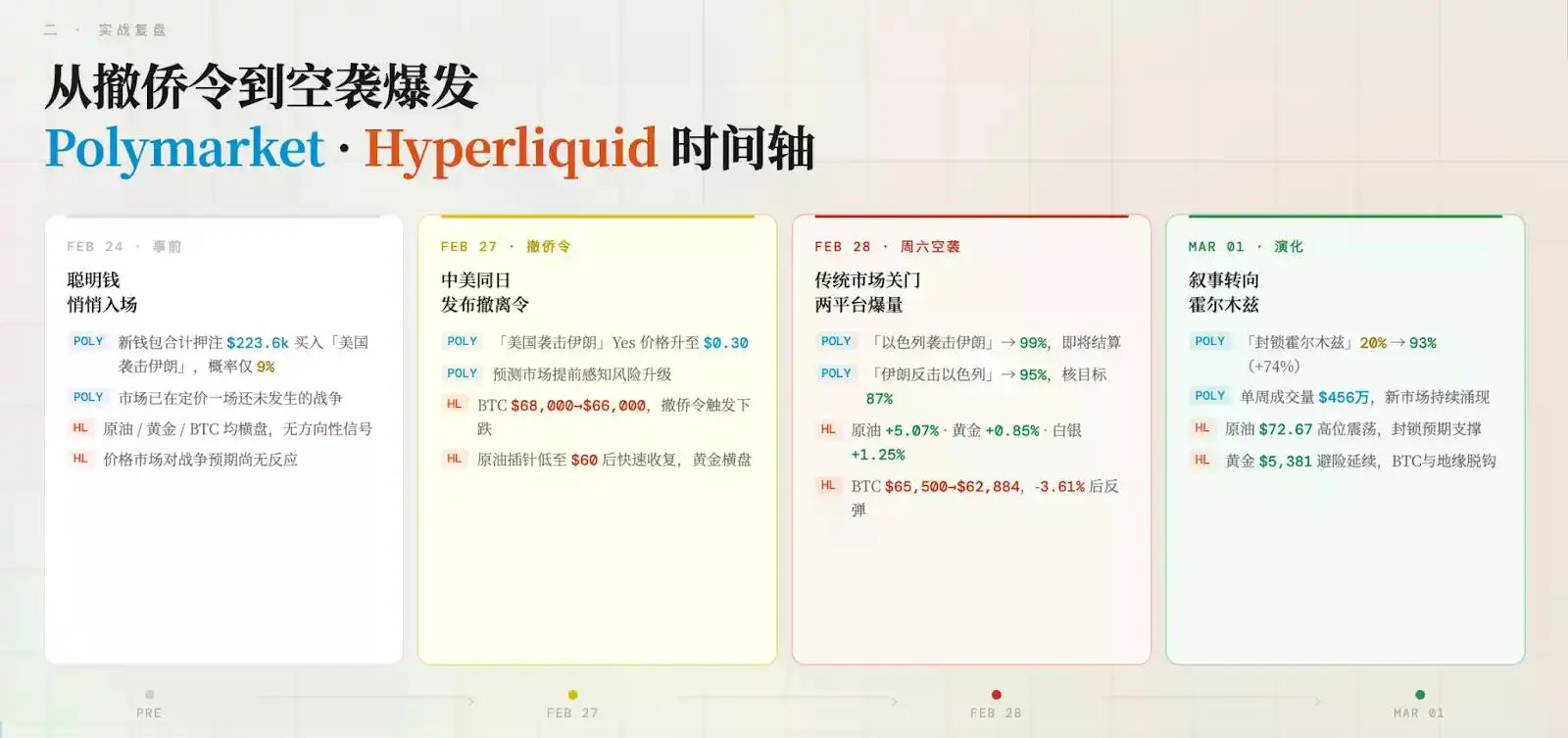 Hyperliquid vs Polymarket ,链上交易所如何为危机定价?
