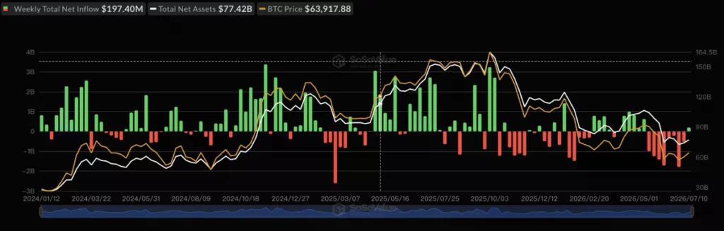 Bitcoin price holds above $62K as ETF inflows return amid Iran war - 3