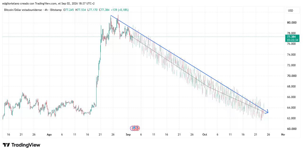 Bitcoin price data. Image: Tradingview