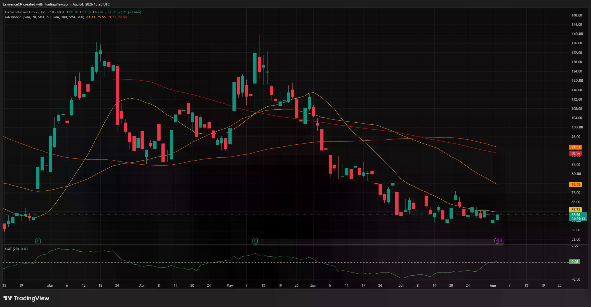 Circle daily chart shows CRCL rebounding to $62.56 but remaining below all major moving averages.