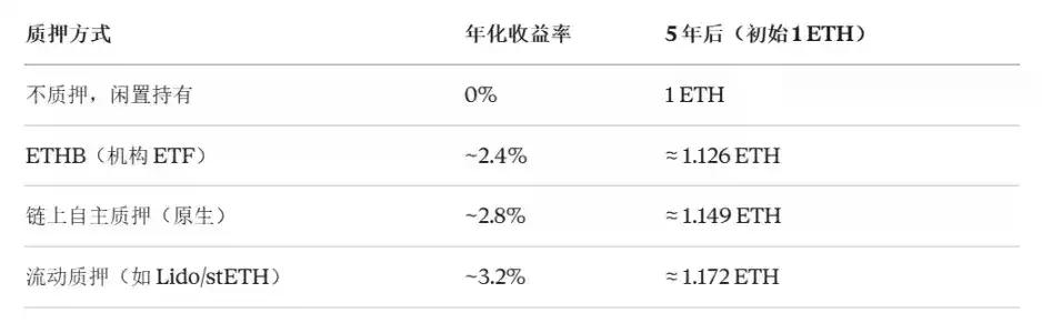 当华尔街的 ETH 开始“生息”:从贝莱德的 ETHB,看以太坊的资产属性转向