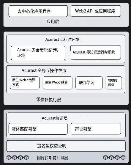 波场TRON行业周报:三季度GDP能否引爆“圣诞行情”?详解手机做节点的可验证计算网络Acurast