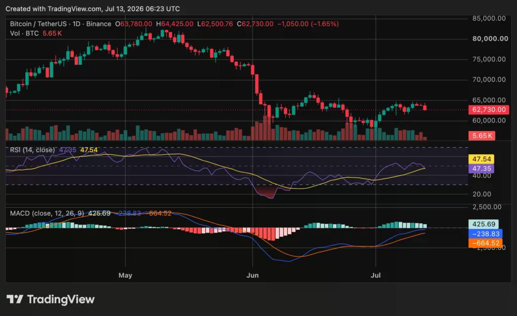 Bitcoin price holds above $62K as ETF inflows return amid Iran war - 4