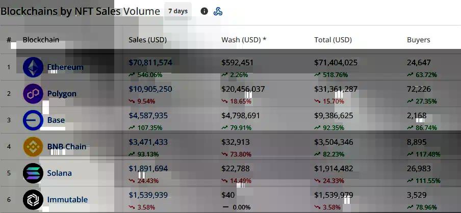 CryptoSlam seven-day blockchain NFT sales ranking showing Ethereum leading with $70.81 million, followed by Polygon at $10.91 million and Base at $4.59 million.