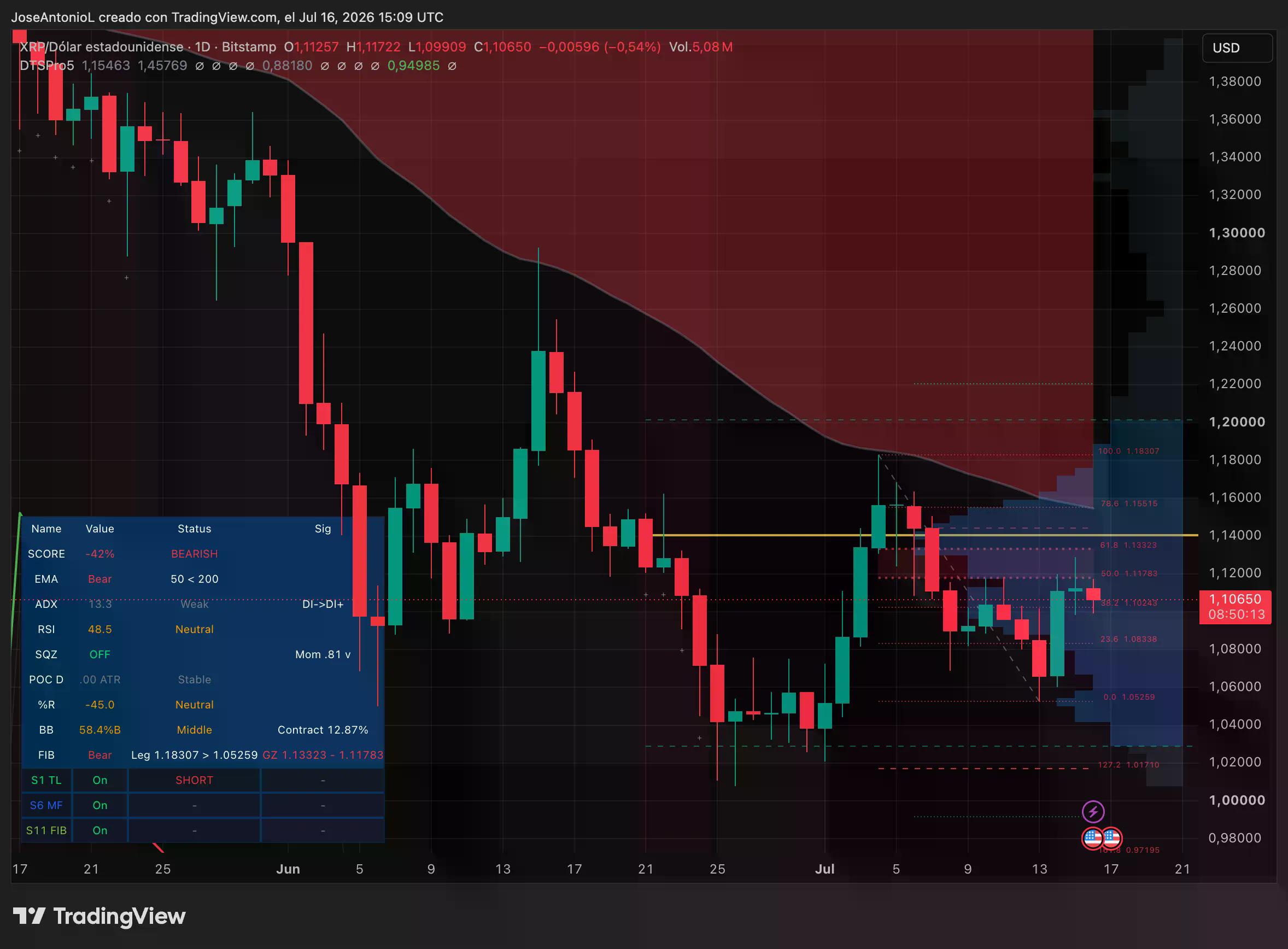 XRP price data. Image: Tradingview