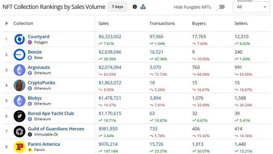 CryptoSlam seven-day NFT collection ranking showing Courtyard leading with $6.32 million, ahead of Beezie and Argonauts.