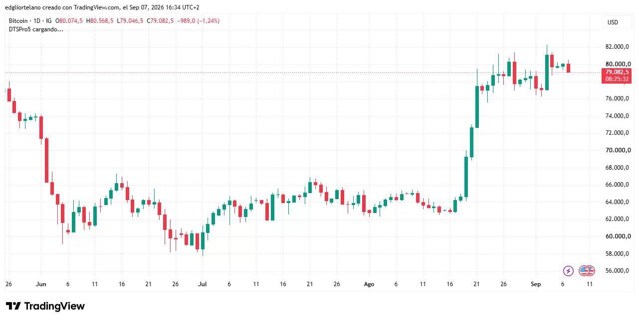 Bitcoin price data. Image: Tradingview