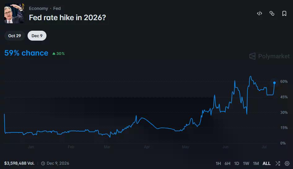 Polymarket chart showing Fed rate hike odds rising to 59% by December 2026 after a steady climb through recent months.