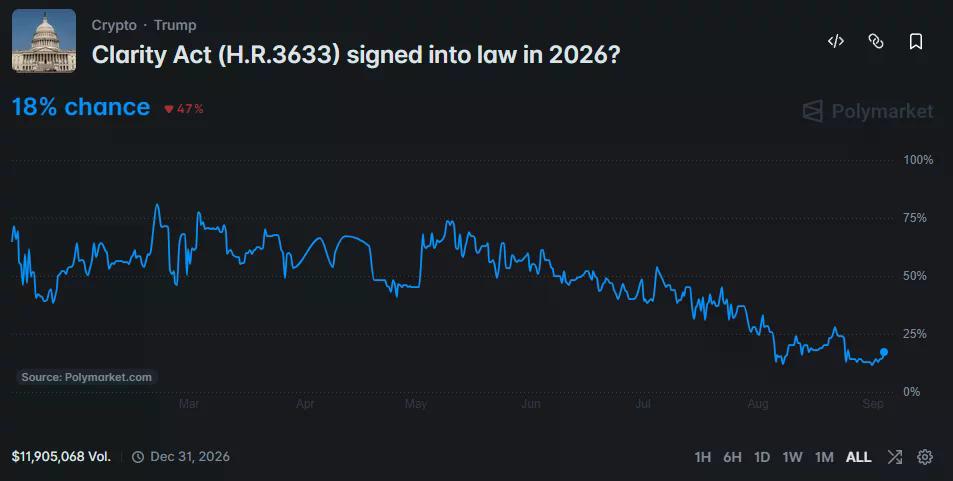 Polymarket chart shows an 18% chance of the CLARITY Act becoming law in 2026.