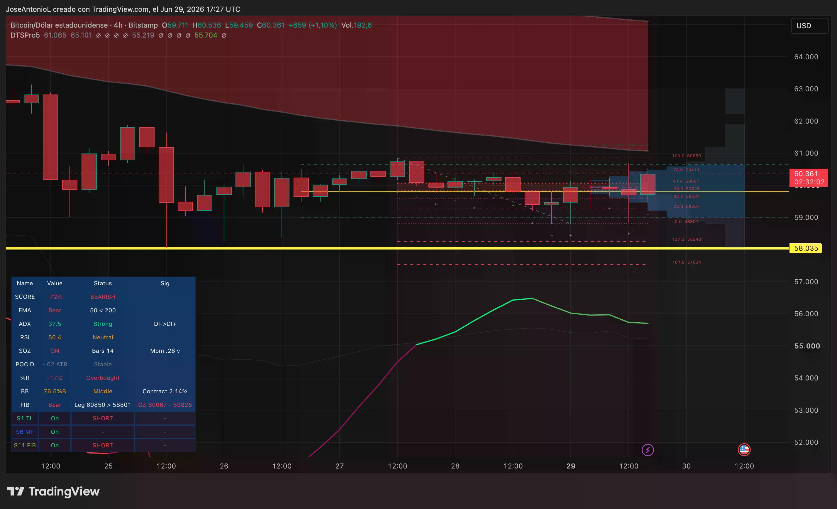 Bitcoin price data. Image: Tradingview