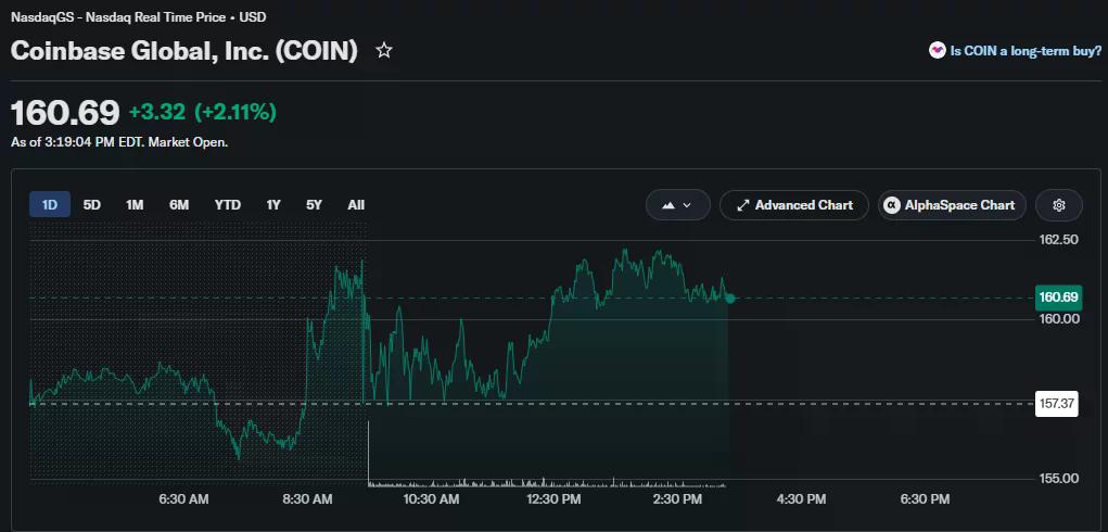 Coinbase one-day stock chart showing shares up 2.11% to $160.69 during intraday trading on Nasdaq.