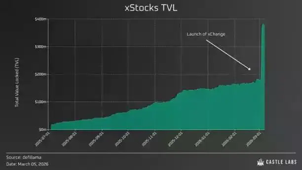 Ondo、xStocks、Hyperliquid「三国杀」:谁在构建未来金融的“底座”?