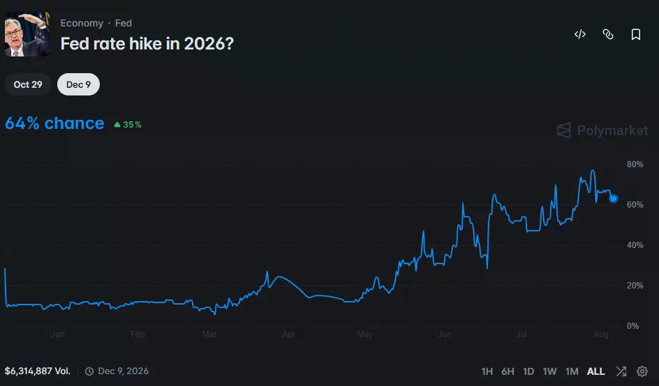 Polymarket chart shows 64% odds of a Fed rate hike in 2026, rising sharply from about 10% at the start of the year.