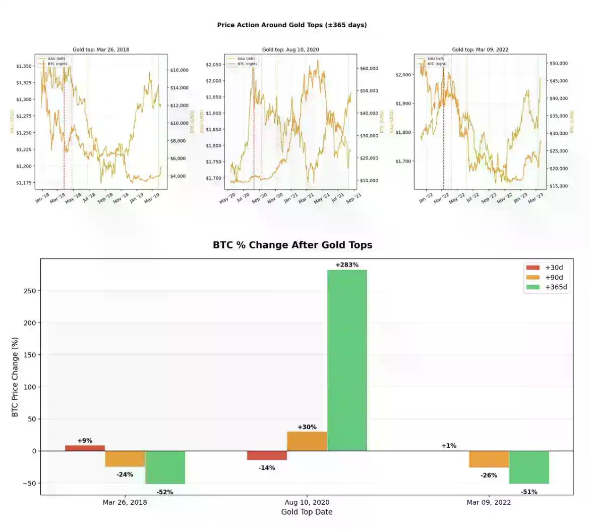 别再拿黄金说事了,比特币不是避险资产