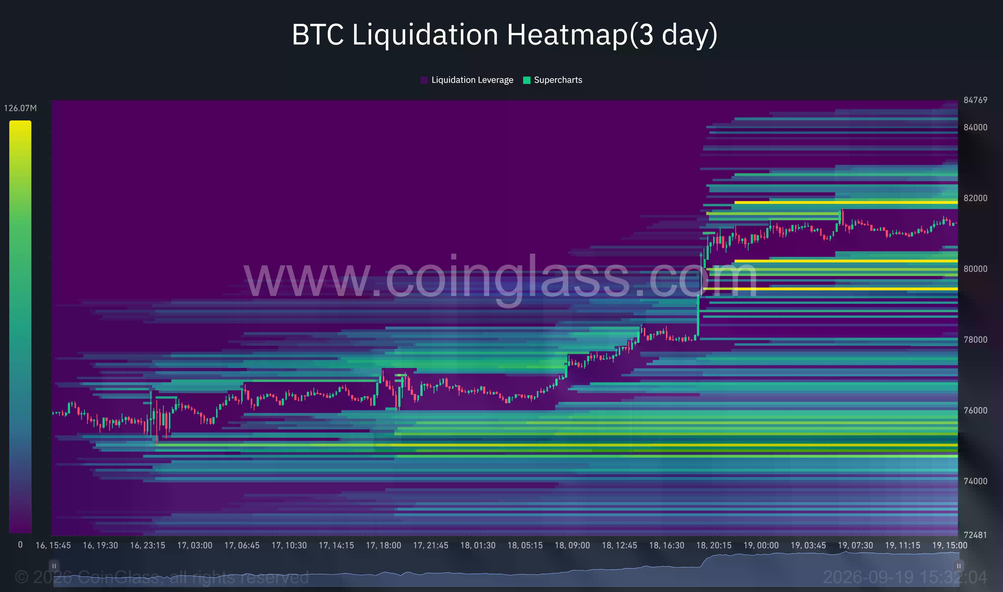 Bitcoin three-day liquidation heatmap shows BTC near $81,300, with major liquidity clustered around $82,000 and $79,400.