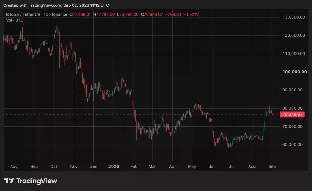 Bitcoin (BTC) price chart, source: crypto.news