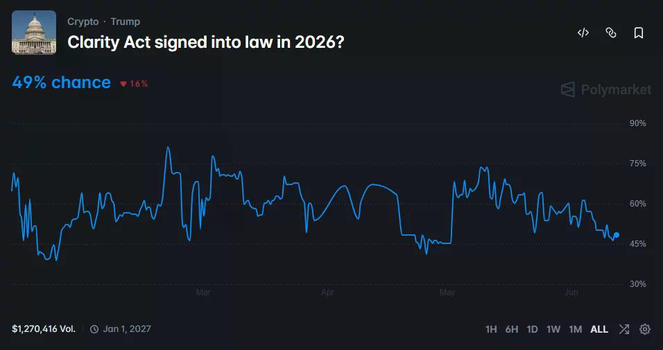 Polymarket shows a 49% chance of the CLARITY Act becoming law in 2026.