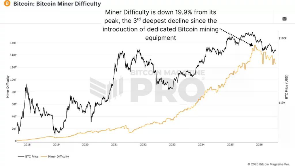 Bitcoin miner capitulation deepens as difficulty falls 19.9% - 2