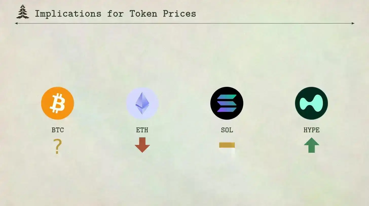 L1价值捕获大缩水,ETH、SOL、HYPE难回价格巅峰