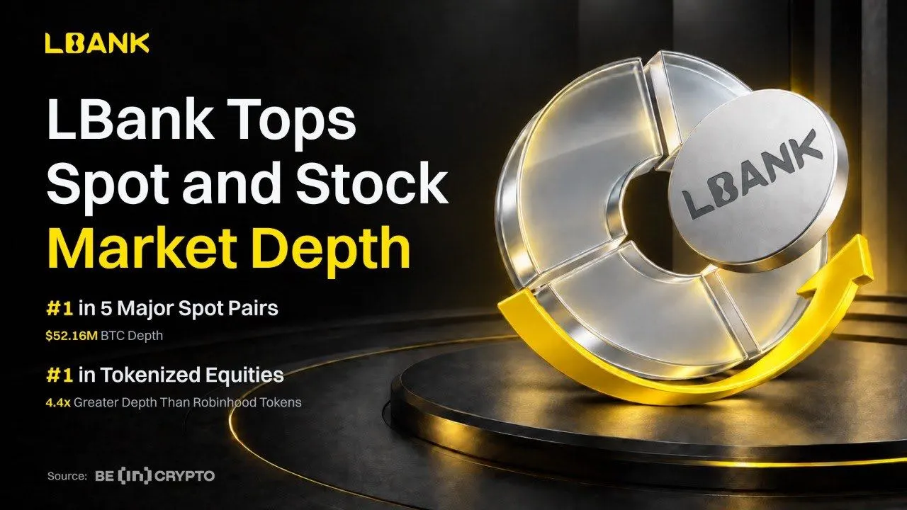  LBank Ranks No. 1 for Mainstream Crypto ($52.16M) and Stock Depth (4.4x) in BeInCrypto Report